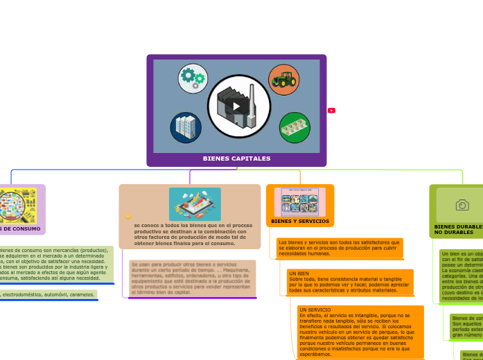Bienes capitales Mind Map